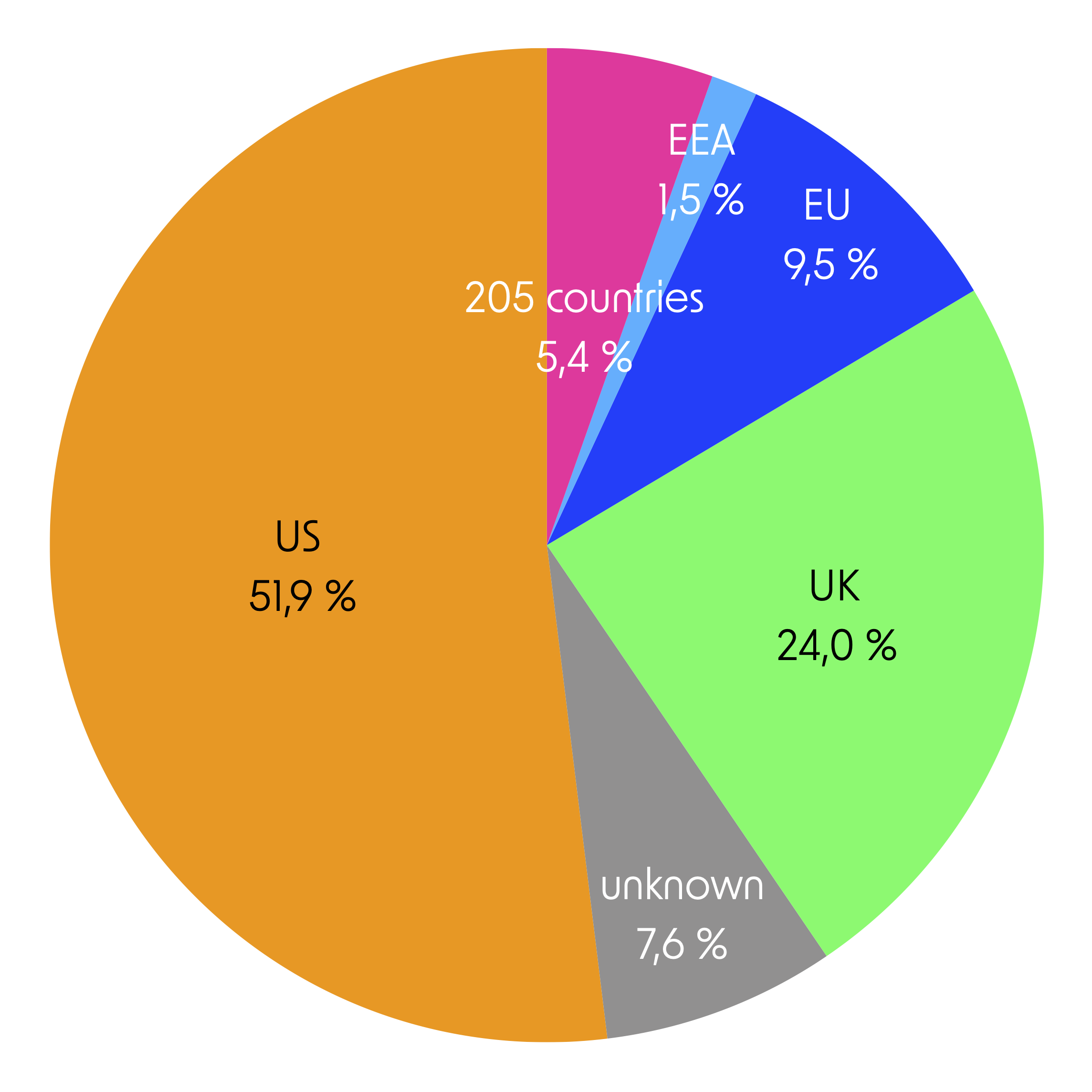 Artist Country Distribution Plot