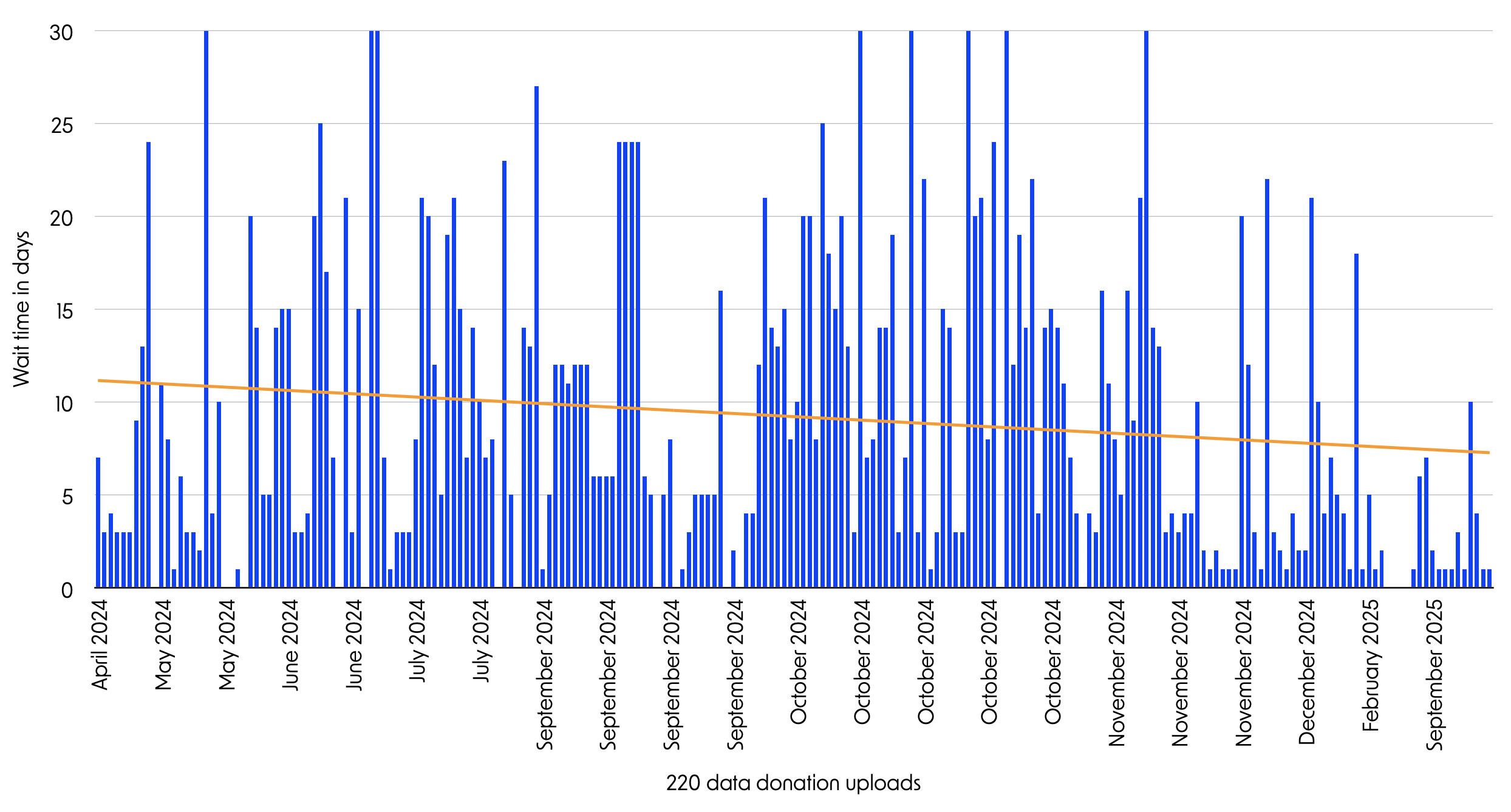 Declining Wait Time Plot