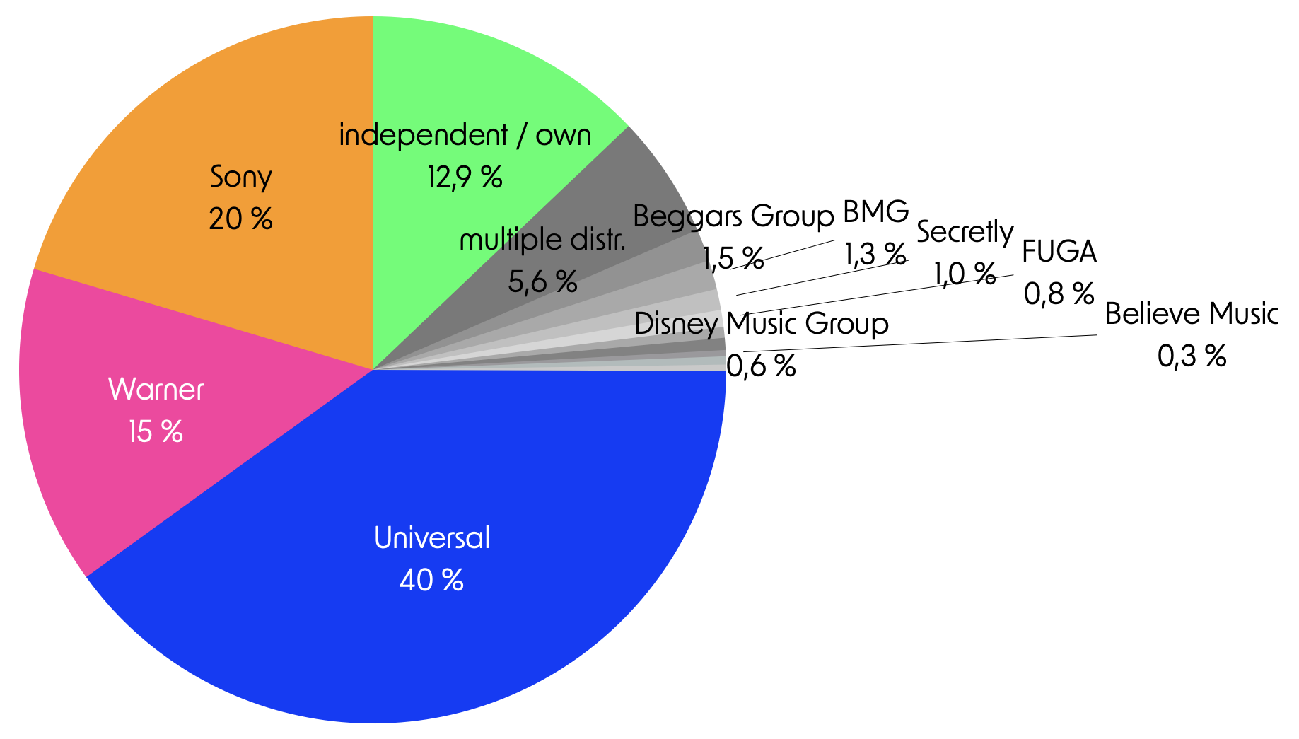 Label Dominance Plot