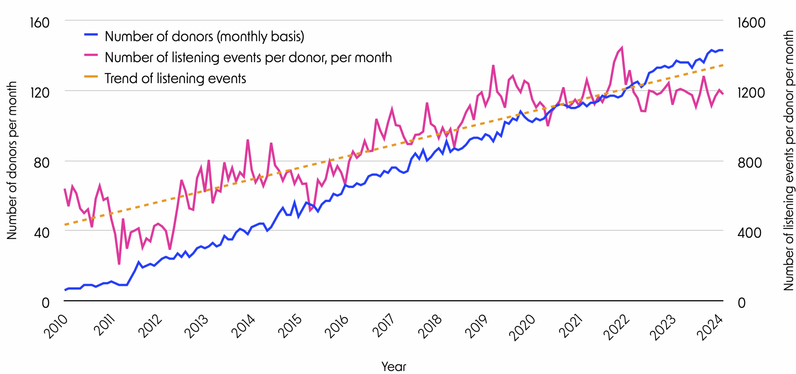 Donor Listening History Plot