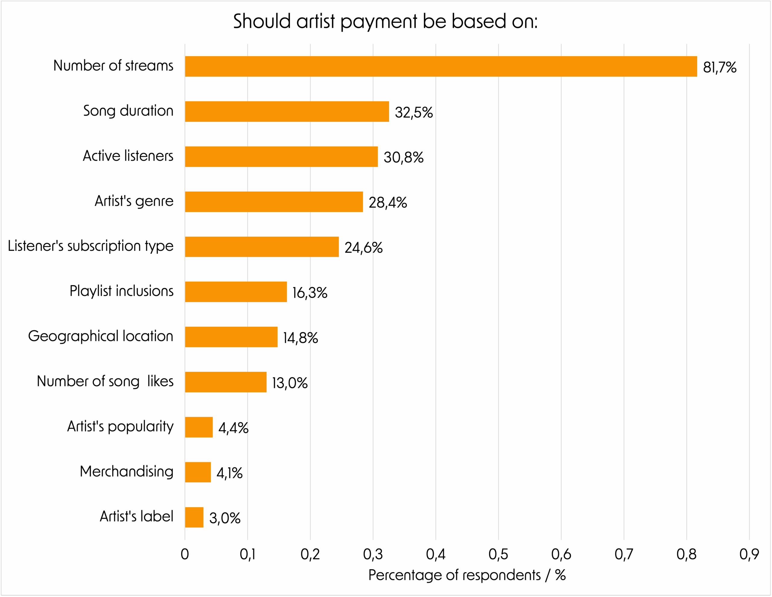 Criteria for fair artist remuneration