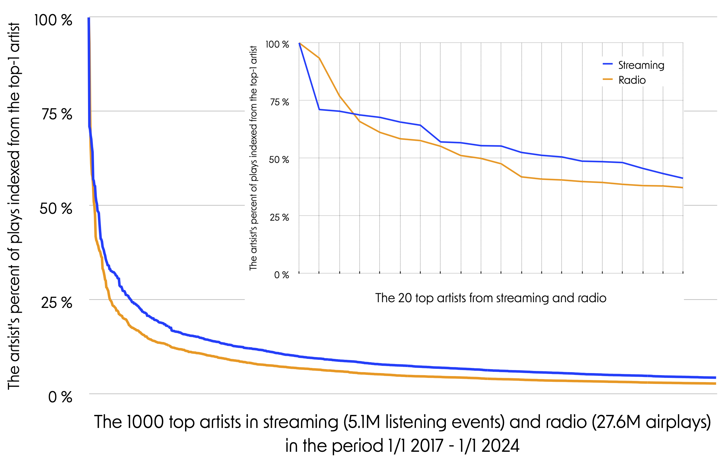 Top Artists Exposure Comparison Plot