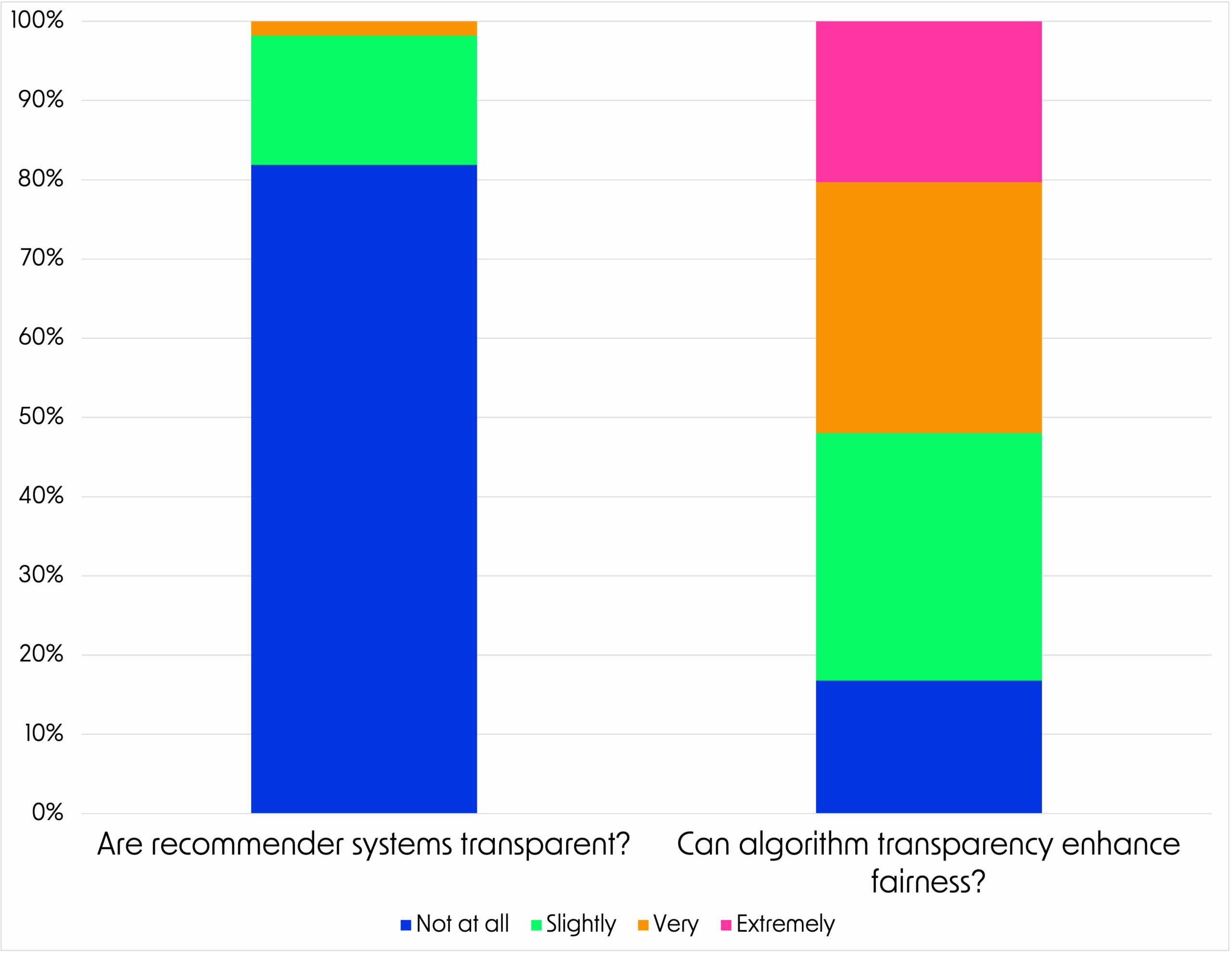 Algorithm transparency and fairness