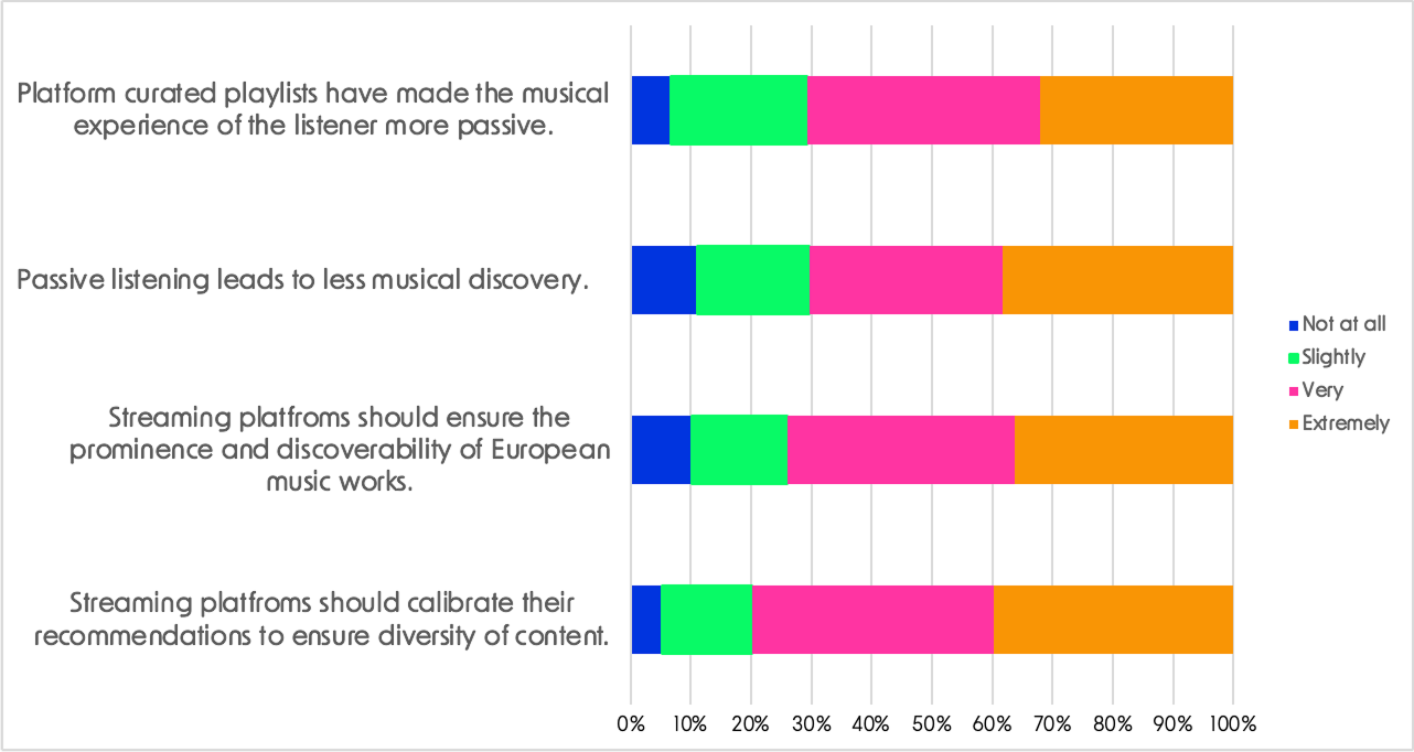Views on platform-curated playlists