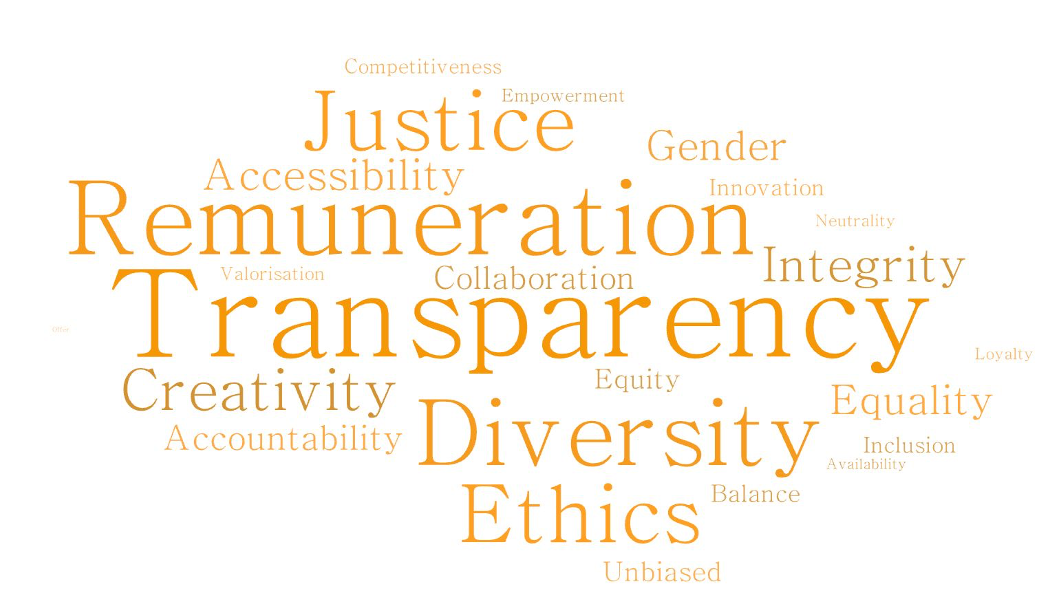 Key terms associated with fairness in the music industry